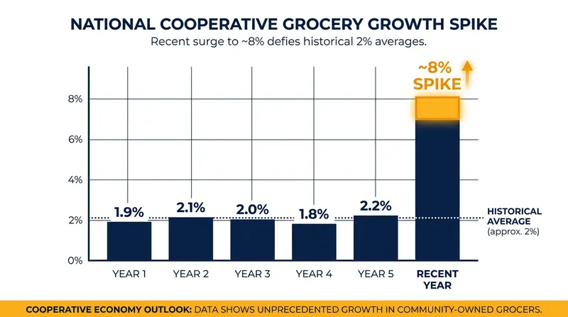 National food co-op growth has seen a significant recent surge as the 'fourth wave' of organizing takes hold.