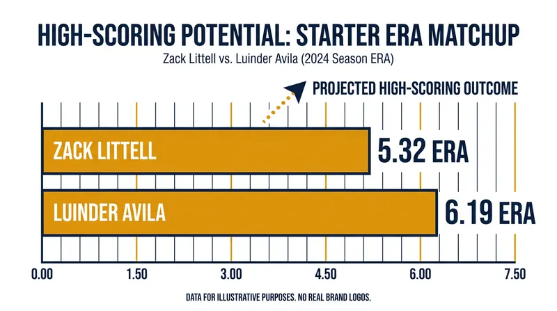 Both starting pitchers enter the contest with ERAs above 5.00.