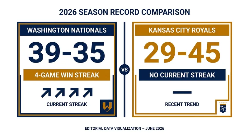 The Nationals enter Wednesday's game riding a four-game winning streak.