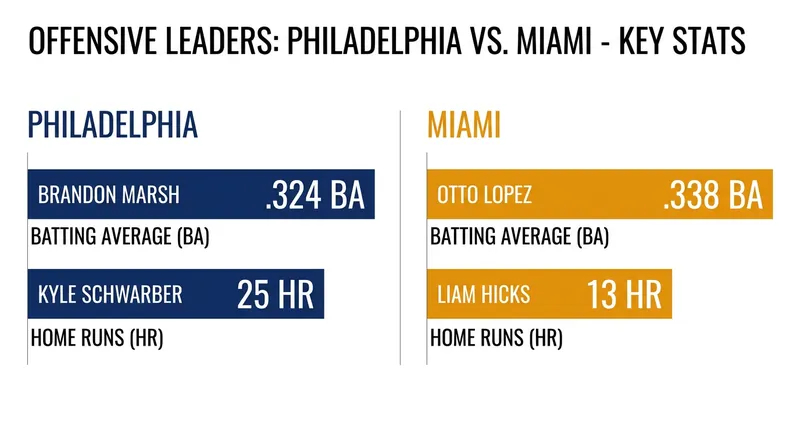 Key offensive contributors for both clubs heading into the series finale.
