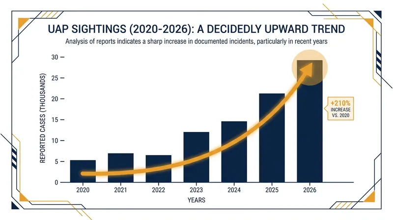 Official UAP reports have surged in recent years, driven by new reporting mechanisms and public interest.