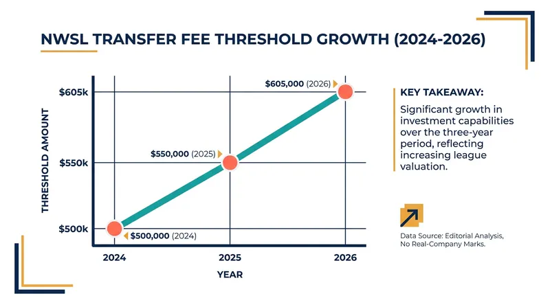 The NWSL has steadily increased its transfer fee threshold, allowing clubs to spend more without incurring salary cap penalties.