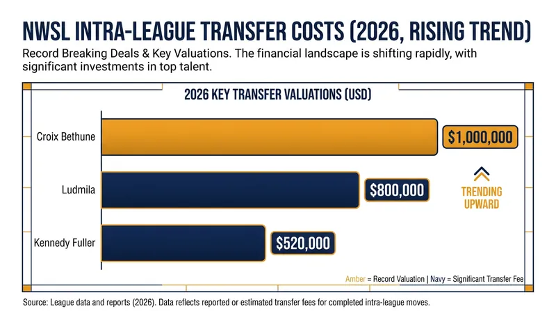 NWSL transfer fees have skyrocketed in 2026, with clubs spending unprecedented sums to secure top talent.