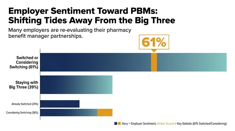 A growing majority of employers are exploring alternatives to the dominant pharmacy benefit managers.