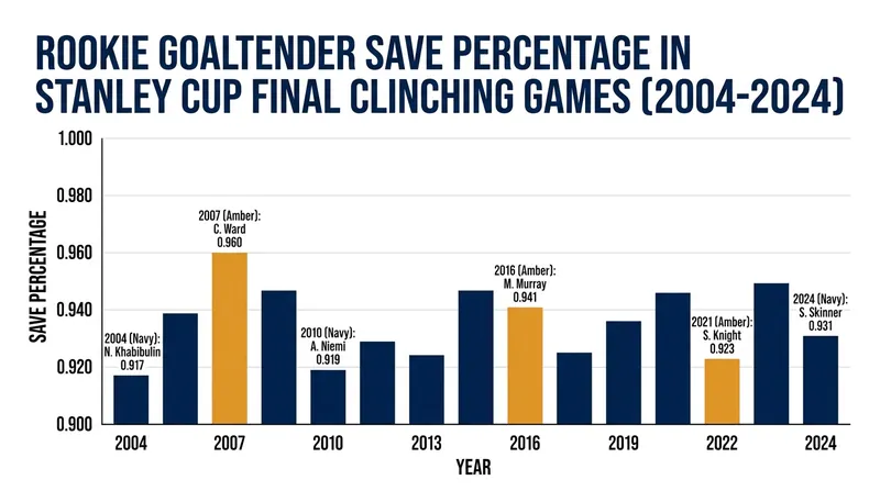 Bussi's Game 6 shutout places him in elite historical company among rookie netminders.