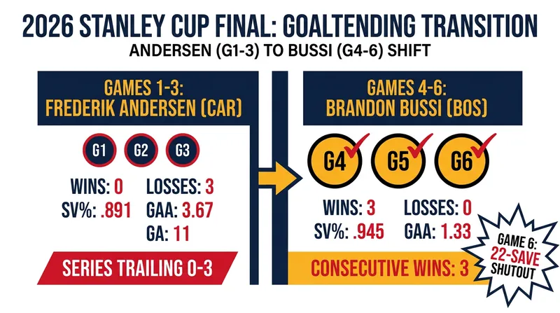 The Hurricanes seamlessly transitioned between goaltenders mid-series.