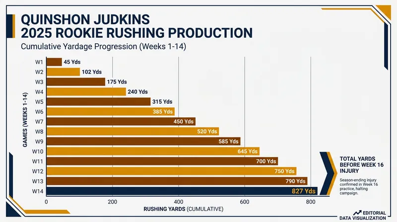 Judkins was on pace for a 1,000-yard rookie season before his December injury.
