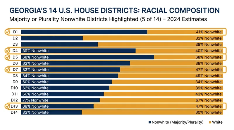 Five of Georgia's 14 congressional districts currently feature a majority or plurality nonwhite electorate.