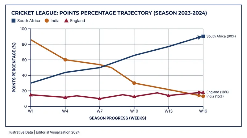 The percentage-based points system has allowed emerging teams to capitalize on the missteps of traditional powerhouses.