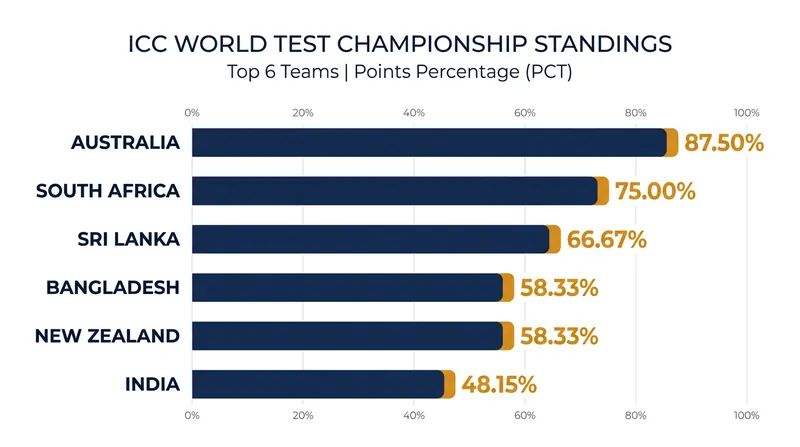 Australia holds a commanding lead, while South Africa and Sri Lanka occupy the crucial chasing spots.