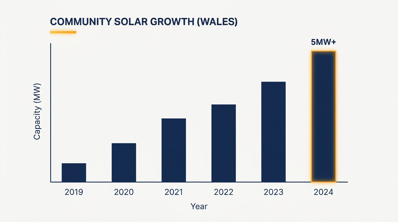 Community-owned solar capacity has grown rapidly across Wales over the last decade.
