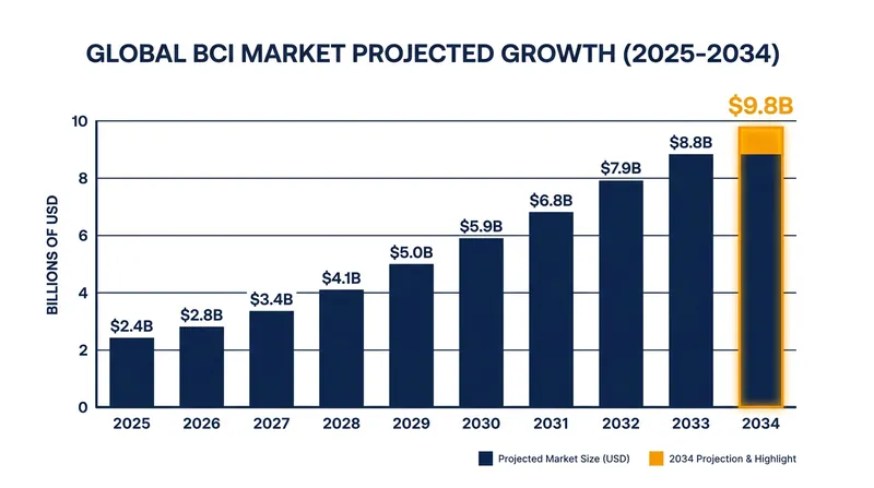 The commercial BCI market is expanding rapidly, driven by healthcare applications and private investment.