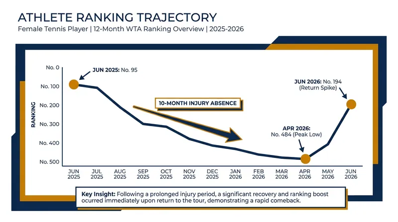 Montgomery's ranking plummeted during her injury absence before rebounding sharply with her title win.