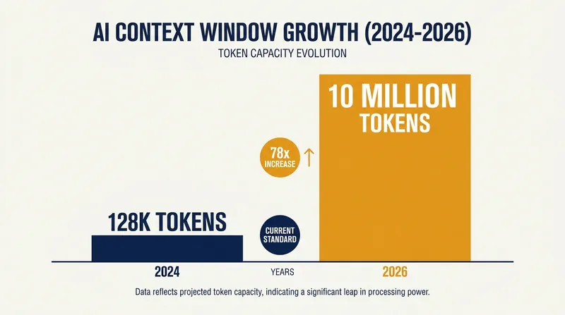 The leap to a 10-million token context window allows models to ingest entire codebases in a single prompt.