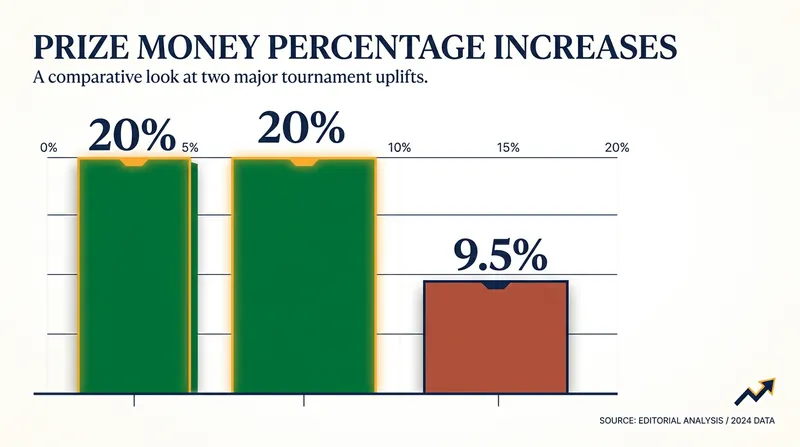 Wimbledon's 20 percent increase stands in stark contrast to the 9.5 percent bump offered at the French Open.