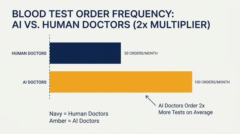 The AI's higher accuracy came at a cost: it ordered approximately twice as many blood tests as human doctors.