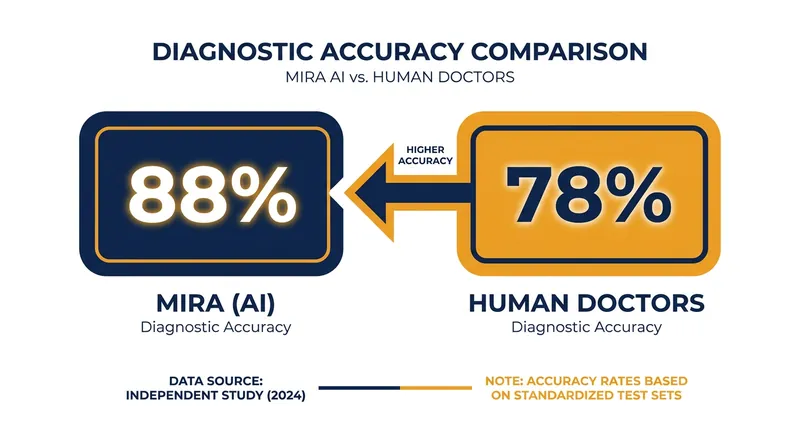 In a retrospective simulation of 500 emergency cases, the MIRA agent outperformed a panel of human physicians.