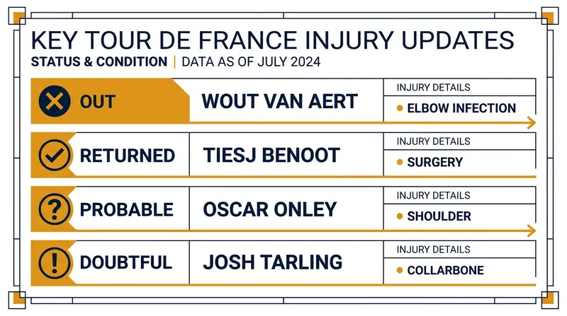 The status of key riders ahead of the 2026 Tour de France.