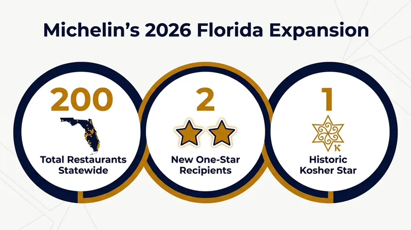 Mutra was one of only two restaurants in Florida to earn a new One-Star designation in 2026.