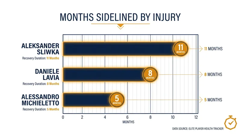 The grueling recovery timelines endured by the returning stars.