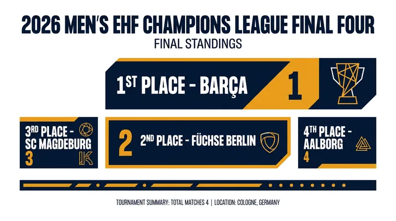 The final European club hierarchy for the 2025/2026 season.