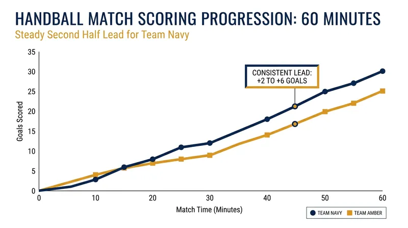 CSM Bucuresti maintained their lead throughout the second half, expanding the gap after the 42nd minute.