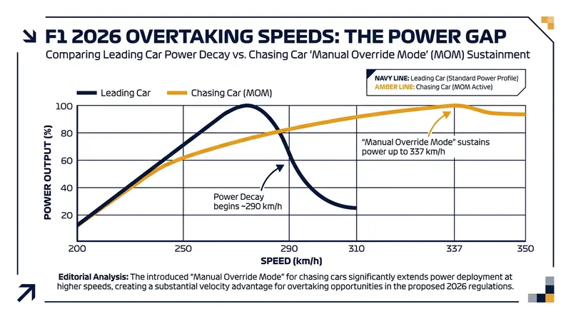 Manual Override Mode replaces DRS, giving chasing drivers a sustained 350kW electrical boost to execute overtakes.