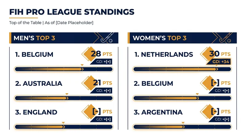 Belgium's men and the Netherlands' women have established commanding leads in the 2025-26 standings.