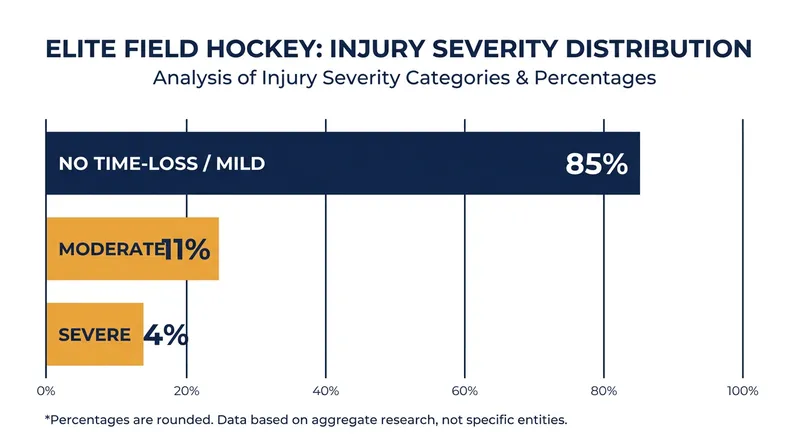 The majority of elite field hockey injuries are classified as mild, but strict protocols are required for the moderate and severe cases.