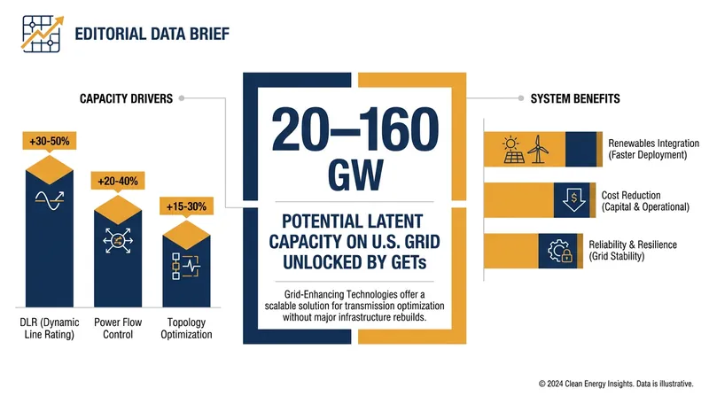 The Department of Energy estimates that GETs can unlock up to 160 GW of capacity on the existing U.S. grid.