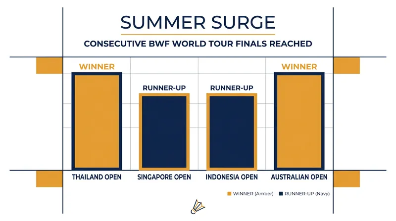 Yamaguchi has been the most consistent player on the women's tour over the past month.