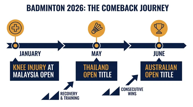 Yamaguchi's grueling six-month journey from a mid-match retirement to back-to-back World Tour titles.