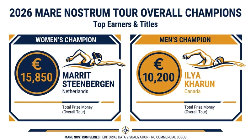 Overall prize money leaders for the 2026 Mare Nostrum Swim Tour.