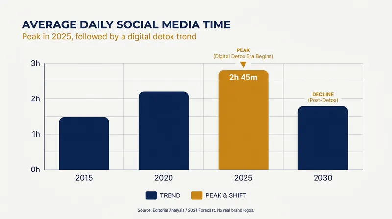 Social media usage reached an unsustainable peak in 2025, triggering the current wave of tech minimalism.