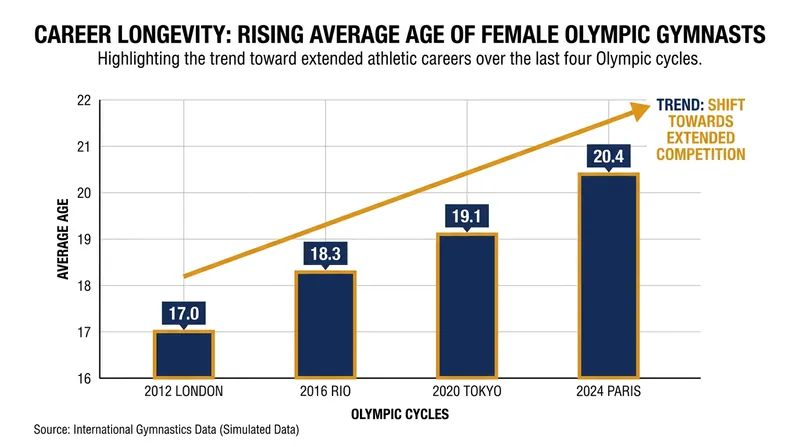 The average age of elite female gymnasts has steadily climbed as sports medicine and recovery protocols improve.