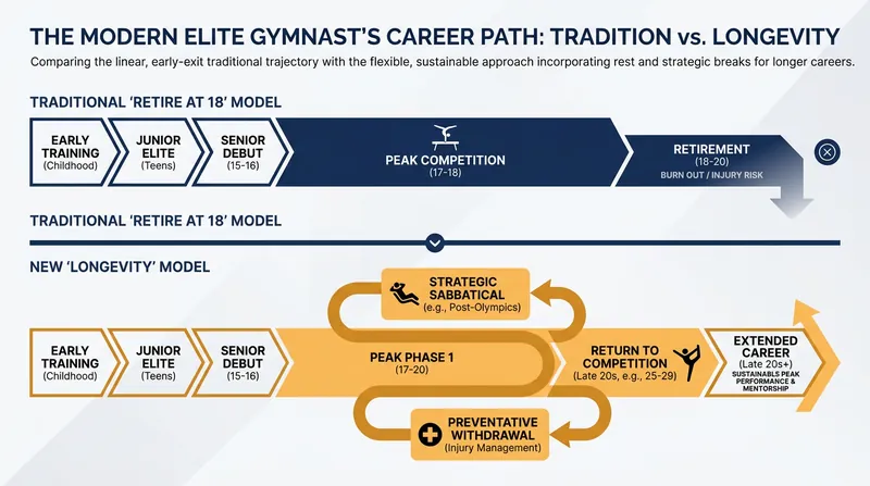 The shifting timeline of an elite gymnastics career.
