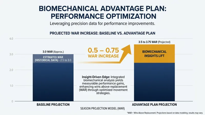 Pitchers utilizing applied biomechanical insights consistently outperform their baseline statistical projections.