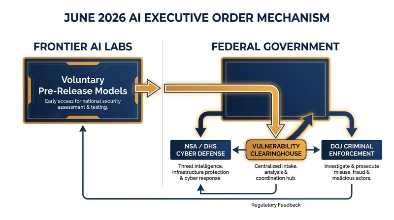The White House's new framework relies on voluntary pre-release testing and strict internal cyber defense mandates.