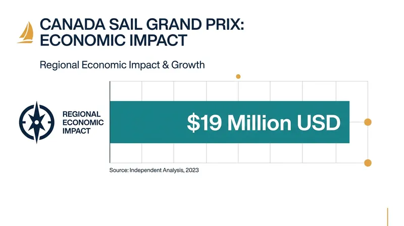 The Halifax event is expected to match or exceed the $19 million regional economic impact of its previous edition.