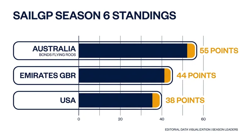 Australia holds an 11-point lead over Great Britain heading into the Halifax event.