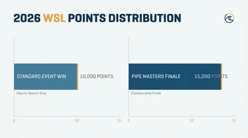 The season finale at Pipeline will award 1.5x points, ensuring the title race goes down to the wire.