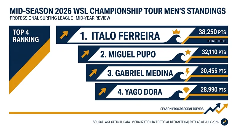A quartet of Brazilian goofy-footers has locked out the top four spots on the men's leaderboard.