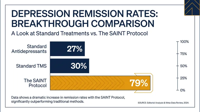 Clinical trials demonstrated that the SAINT protocol achieves remission rates more than double those of standard interventions.