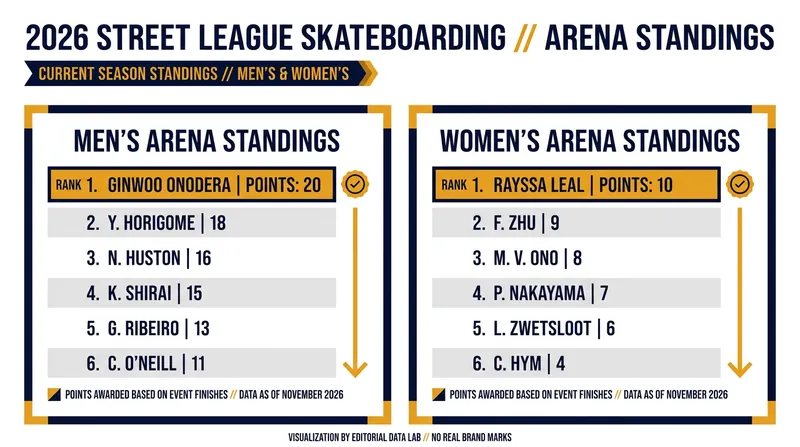 Current SLS Arena Standings as of June 2026.