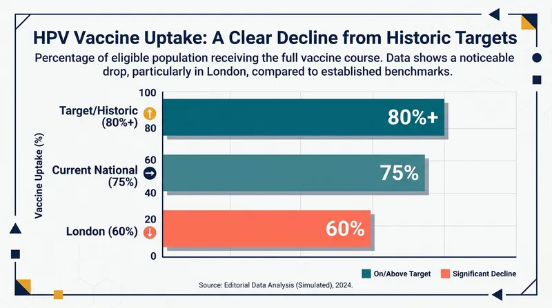 Post-pandemic declines in vaccine uptake threaten to reverse the historic gains in cancer prevention.