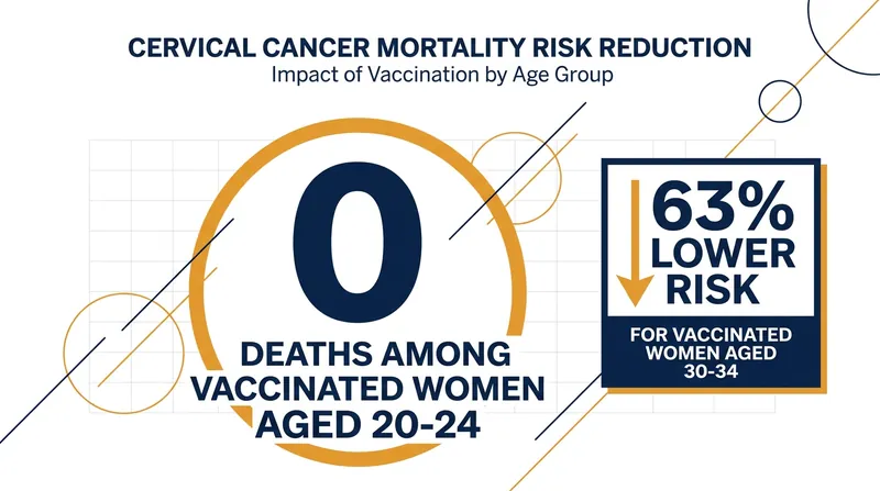 The Lancet study shows a near-total elimination of mortality risk for those vaccinated at age 12 or 13.
