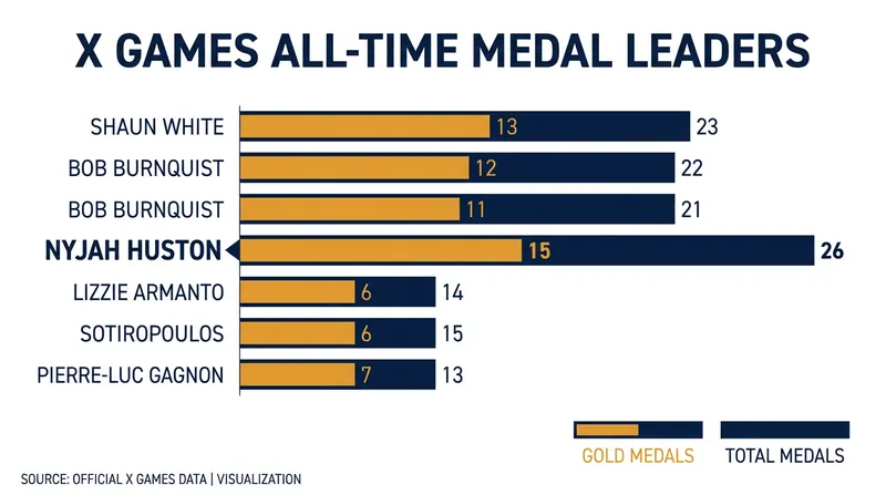 Huston is currently tied for the most X Games gold medals in history.