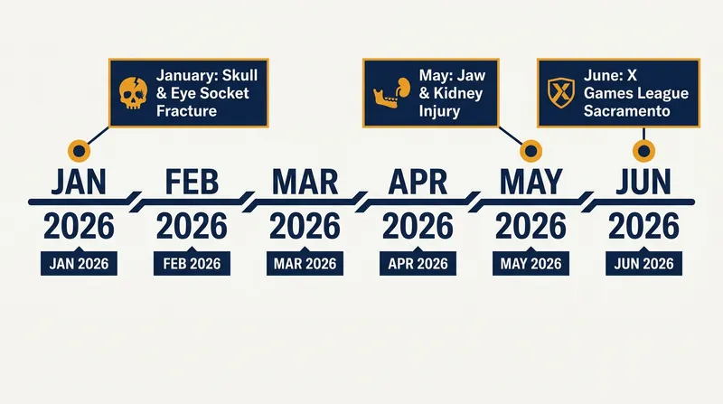 Huston's 2026 timeline reflects a brutal string of injuries and an incredibly rapid rehabilitation schedule.