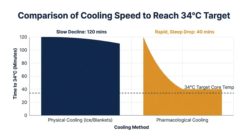 Chemical cooling bypasses the body's shivering reflex, dropping core temperatures much faster than physical ice packs.