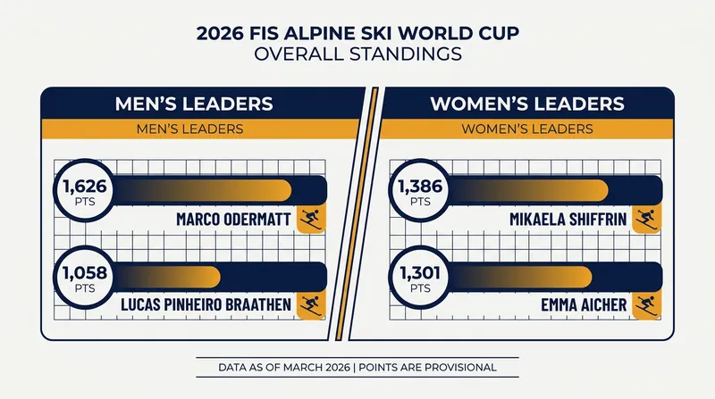 Marco Odermatt and Mikaela Shiffrin finished atop the 2026 overall points leaderboards.